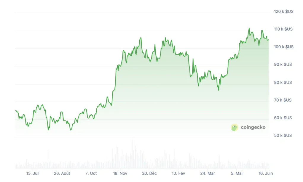 Bitcoin fiyat grafiği