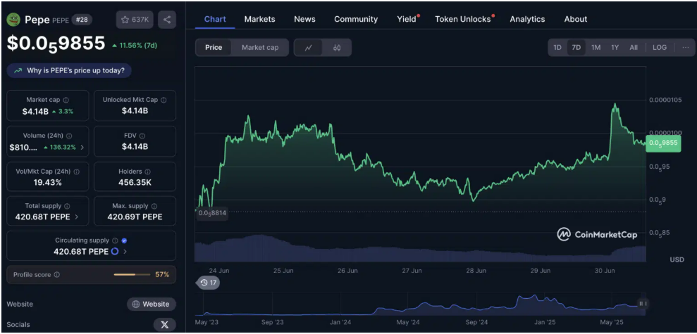 Pepe Coin ($PEPE): Efsane Meme Coin Yeniden Sahnede