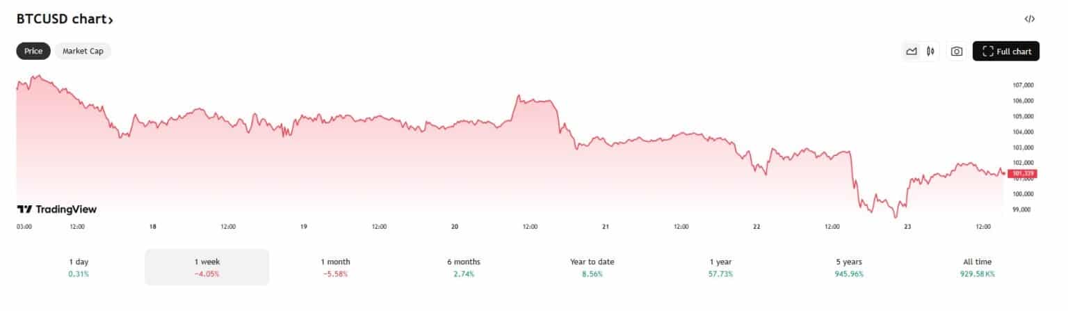 Bitcoin Fiyatı 100 Bin Doların Altına Daldı