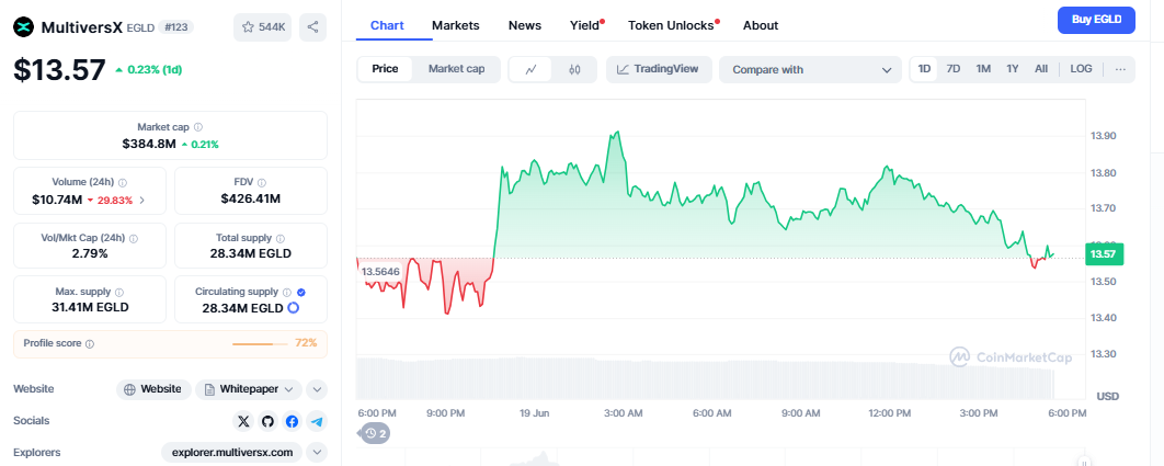 en iyi DePIN coinler - MultiversX güncel fiyat verileri