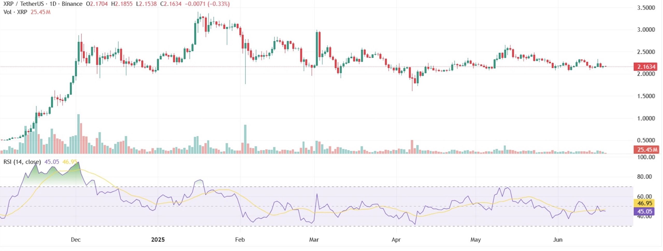 Ripple, 2017’deki Modeli Tekrarlıyor: XRP fiyatı 3,61 Yönünde Yükselebilir mi?