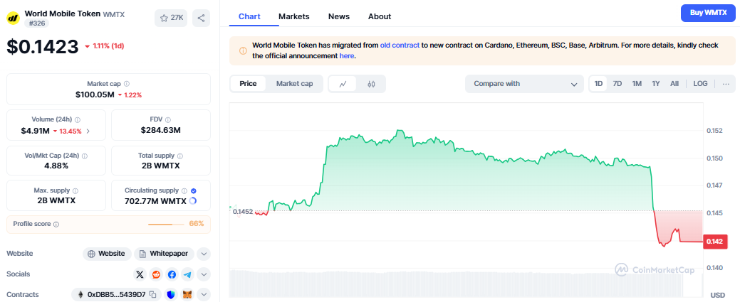 DePIN coinleri - World Mobile token güncel fiyat verileri