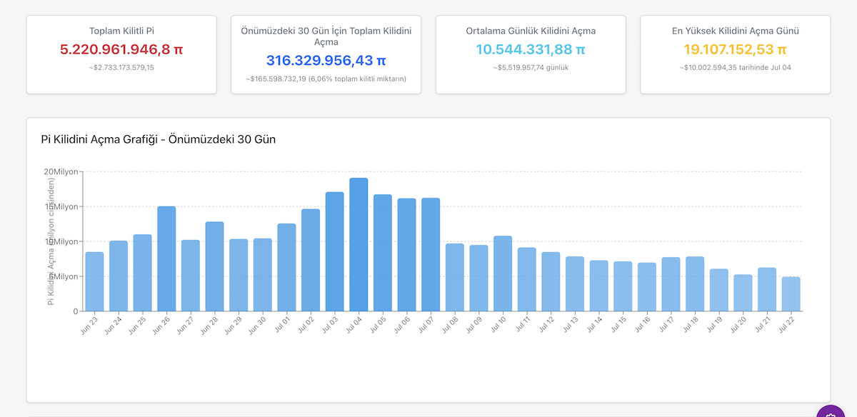 Pi Token Kilit Açılımları