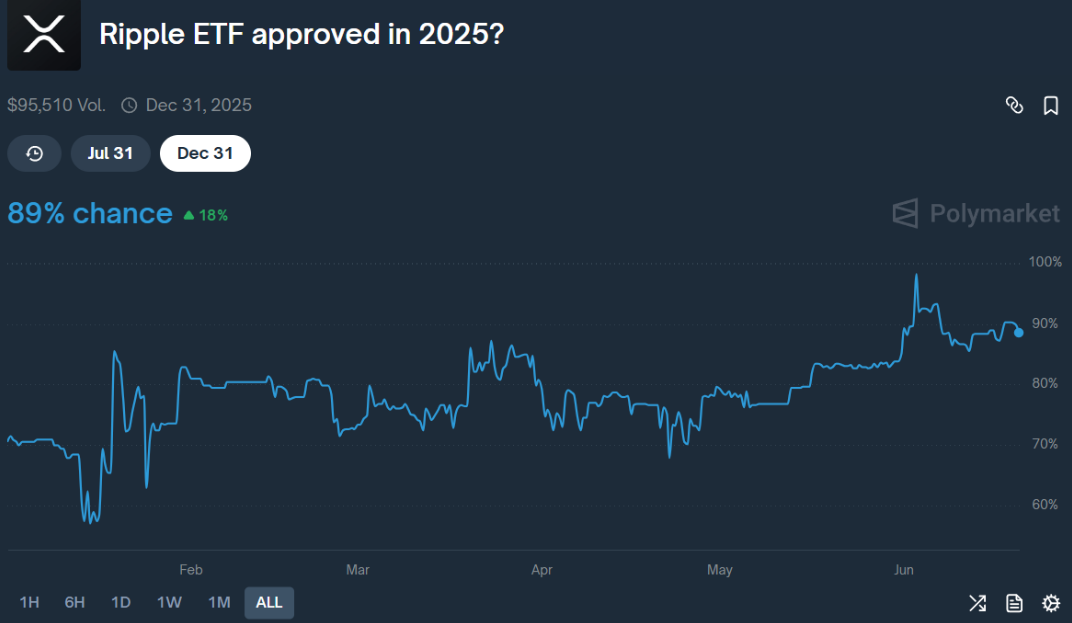 polymarket xrp verileri