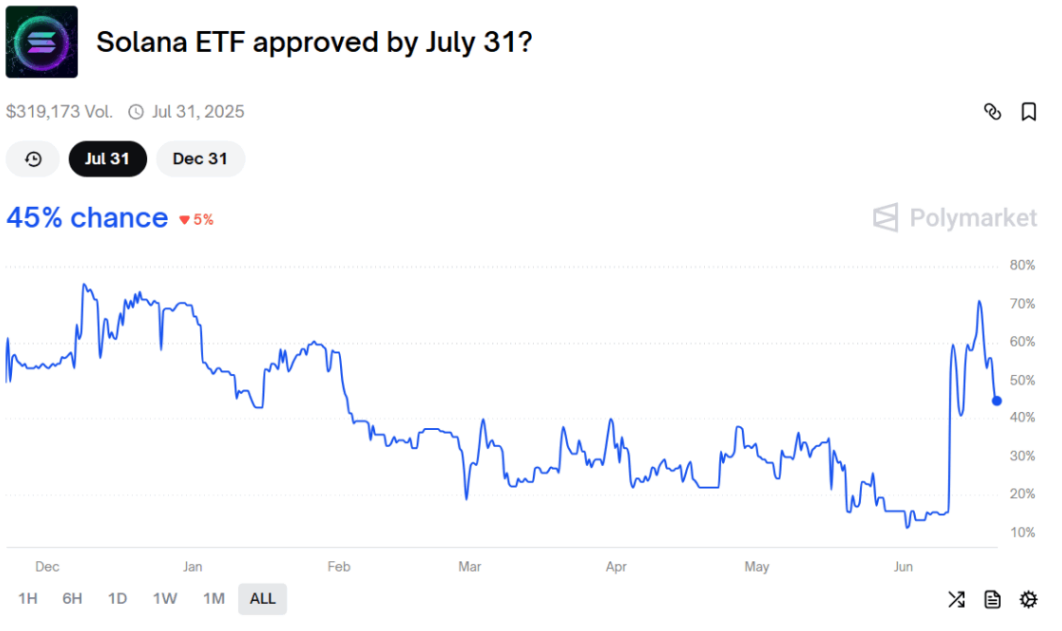 Solana ETF Onayı İhtimali Zayıflıyor: Kısa Vadede Çözümsüzlük