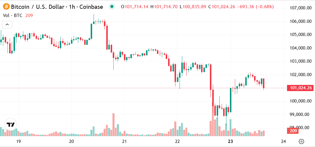 BTC İŞLEM GRAFİĞİ