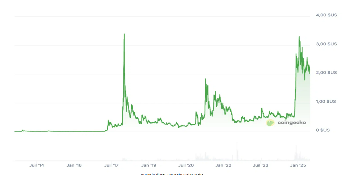 2. XRP: Devlerin Arasında Hâlâ Yükselme Potansiyeli Olan Tek Büyük
