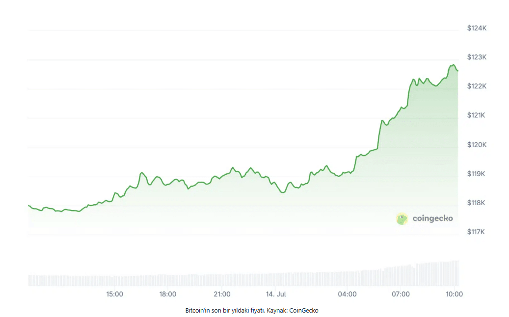 Bitcoin Tarihi Bir Eşiği Aşıyor: Amazon’u Geçip Dünyanın 5. En Değerli Varlığı Oluyor