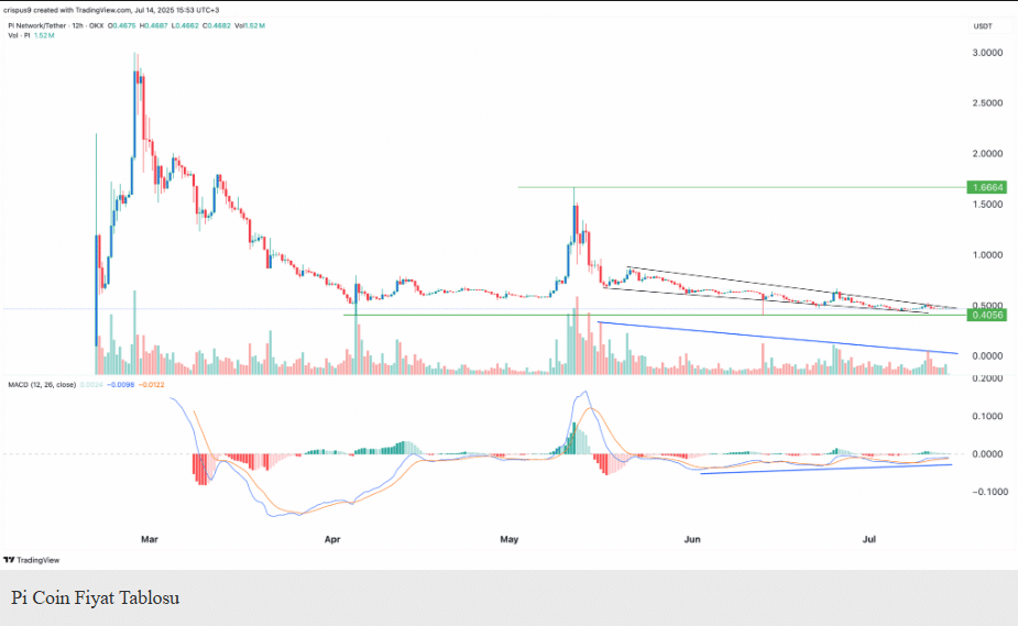 Pi Coinin Teknik Yapısı: Yükseliş Potansiyeli Var mı?