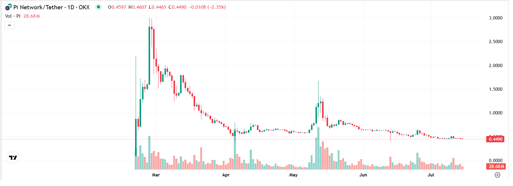 Pi Coin Fiyatı Düşerken Yükseliş Beklentisi – Teknik Analiz 1.66 Dolar Hedefini Gösteriyor