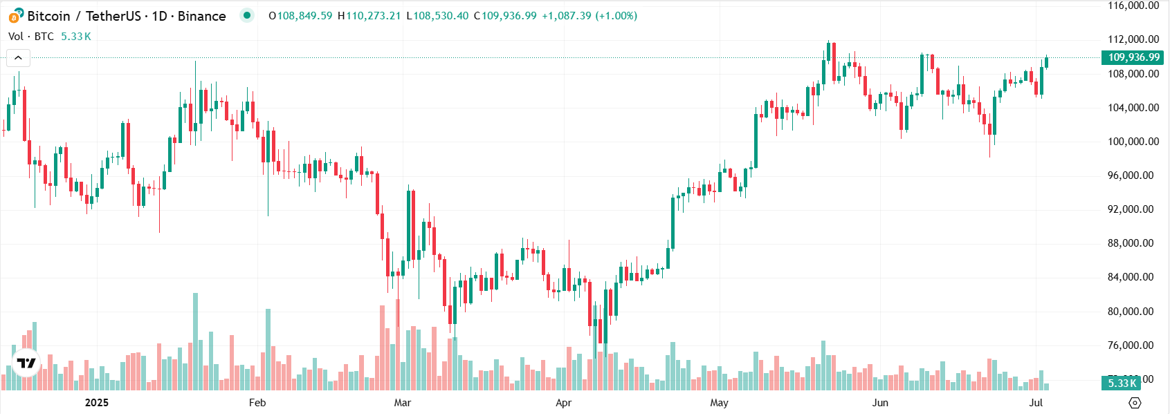 Bitcoin Son ATH'sine Yükseliyor: Trump, Powell’ı Hedef Alıyor