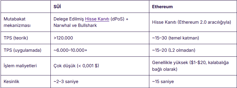 SUI vs Ethereum: Farklar ve Benzerlikler
