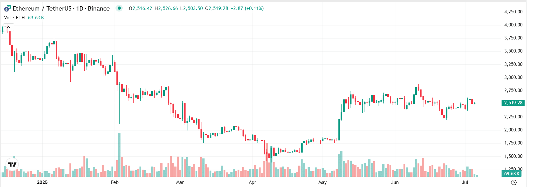 Ethereum Fiyatı Yükselir Mi? ETF Yatırımları Artarken Ethereum Stakingi Büyüyor