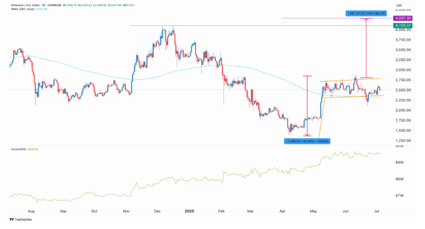 Ethereum Hedefi: $4.287