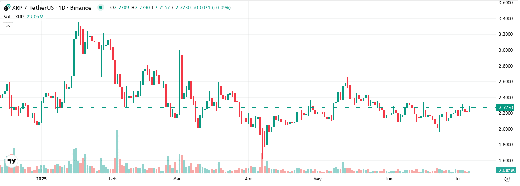 2. XRP: Güçlü Temeller Üzerinde Potansiyel