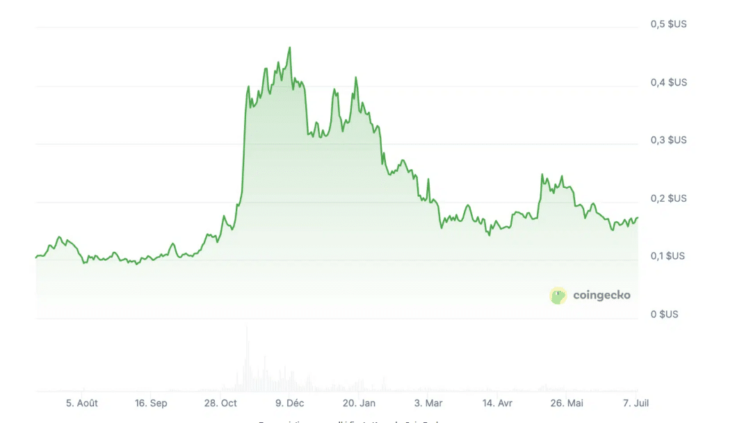 3. Dogecoin: Memecoinin Kralı