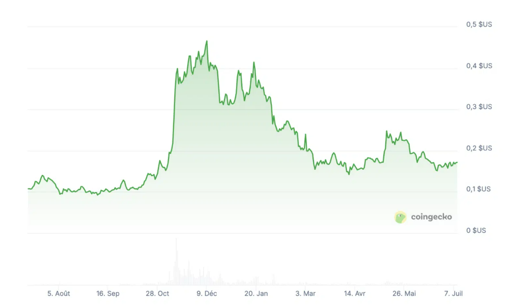 Dogecoin