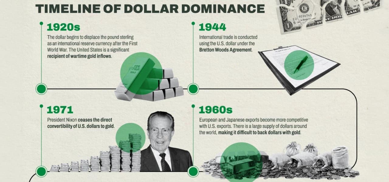 Doların zman içindeki dominasyonu