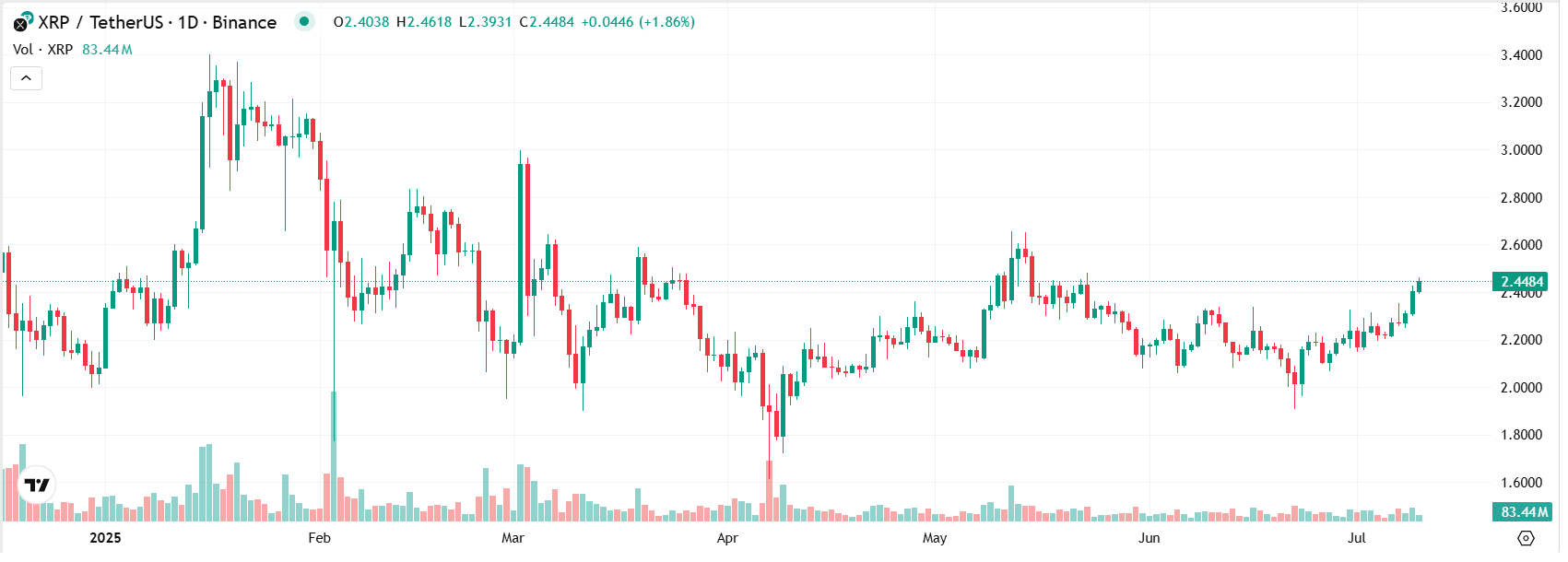 XRP Grafiği