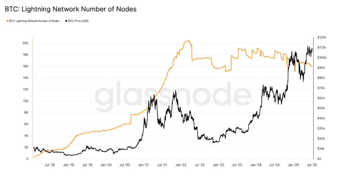 Lightning Network’teki Yavaşlama Hyper’ın Önünü Açıyor