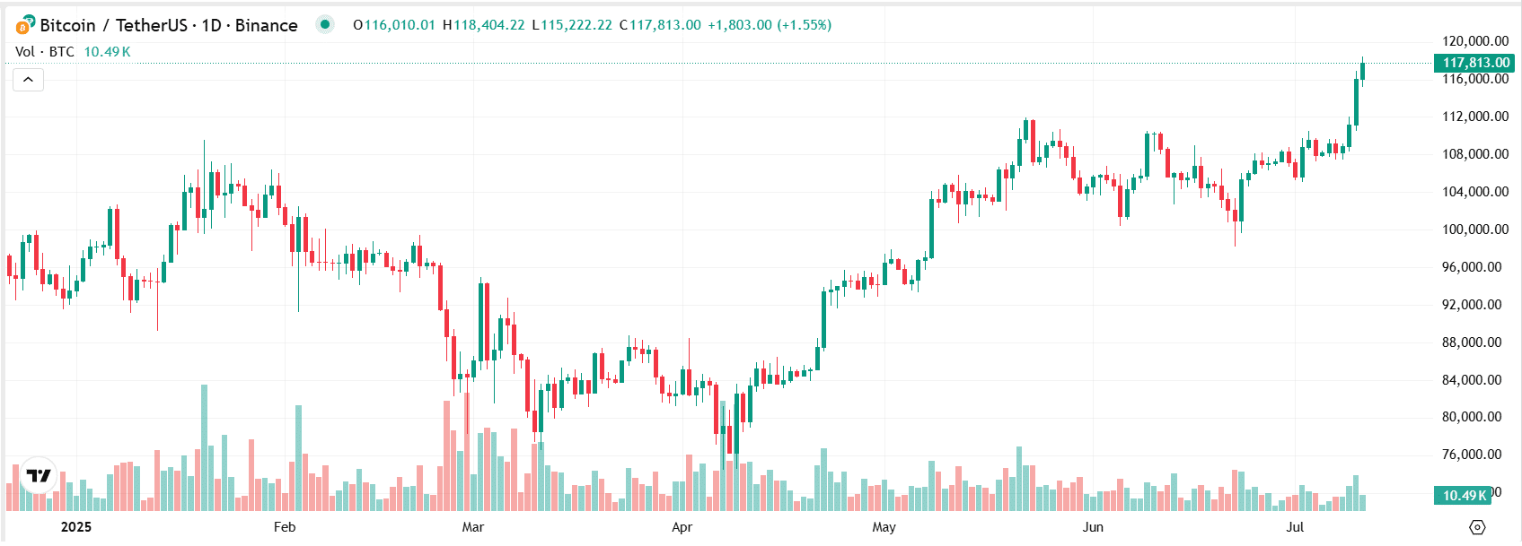 Bitcoin Rekora Koşuyor: Ripple RLUSD ve Solana Yeni Dönemi Başlatıyor
