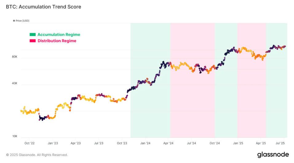 According to Glassnode analysts, the tight trading range of the past couple of months suggested a “moderately strong accumulation regime”, in which market participants saw the price (prior to yesterday’s explosion) as “offering relatively compelling value”. 