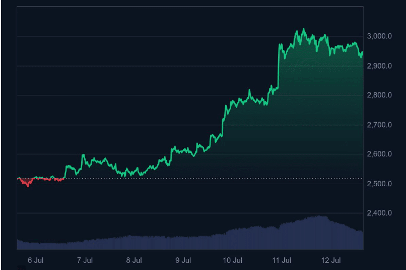 ETH Fiyatı 3.000 Doları Geçti