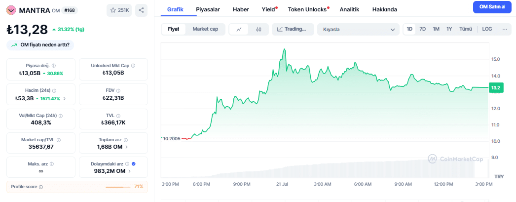 Mantra fiyat tahmini - güncel OM coin verileri