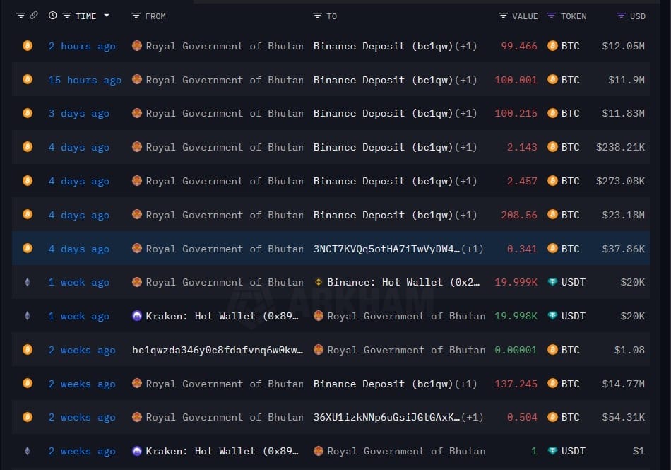 Bitcoin fiyatı