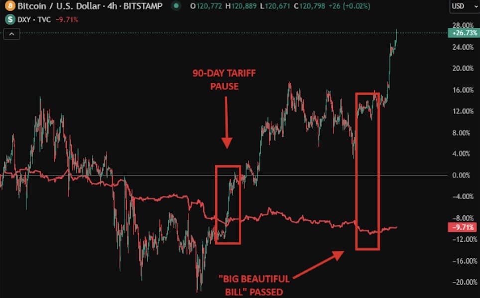 Bitcoin’in yükseldiği ve doların aynı anda değer kaybettiği dönemler