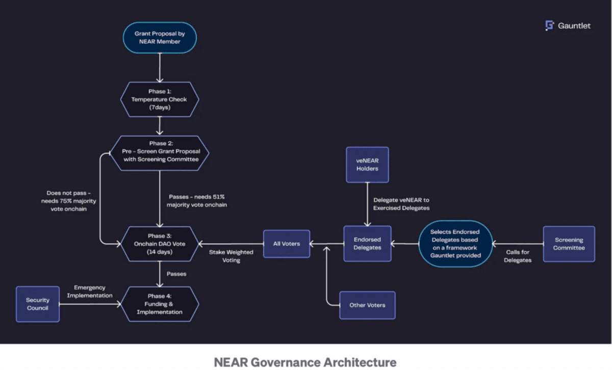 Near Da ve Near Protocol Nedir?