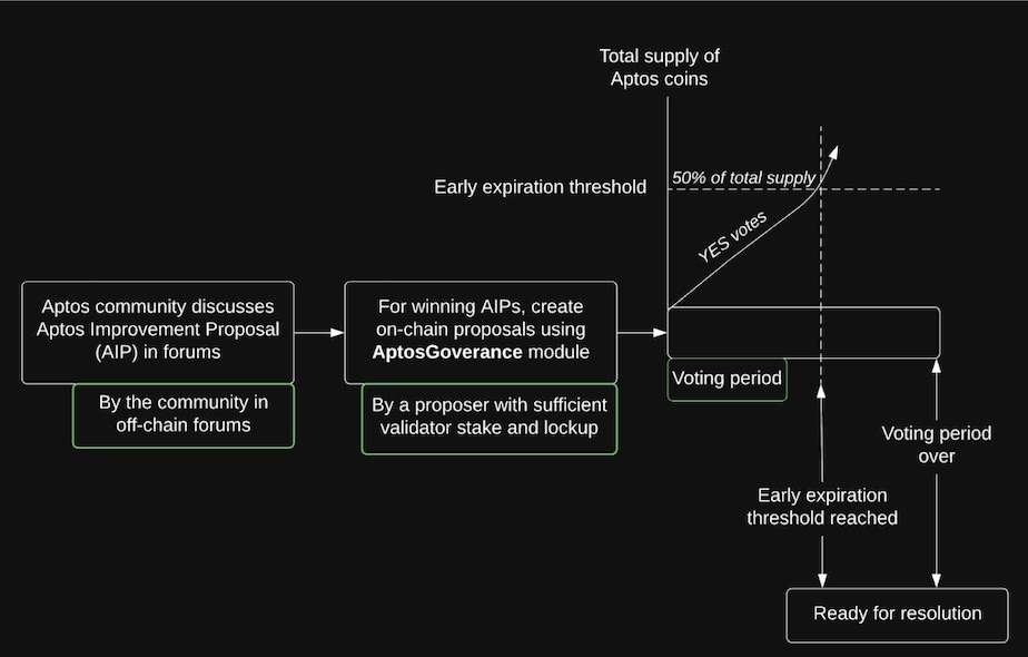 Aptos coin. Yönetişim ve protokol kontrolü