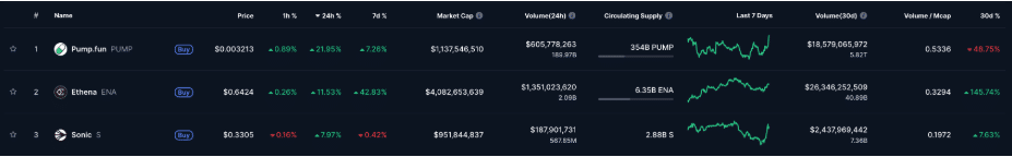Altcoin Piyasasında Yükselişin Yeni Liderleri Pump.fun, Ethena ve Sonic Öne Çıkıyor