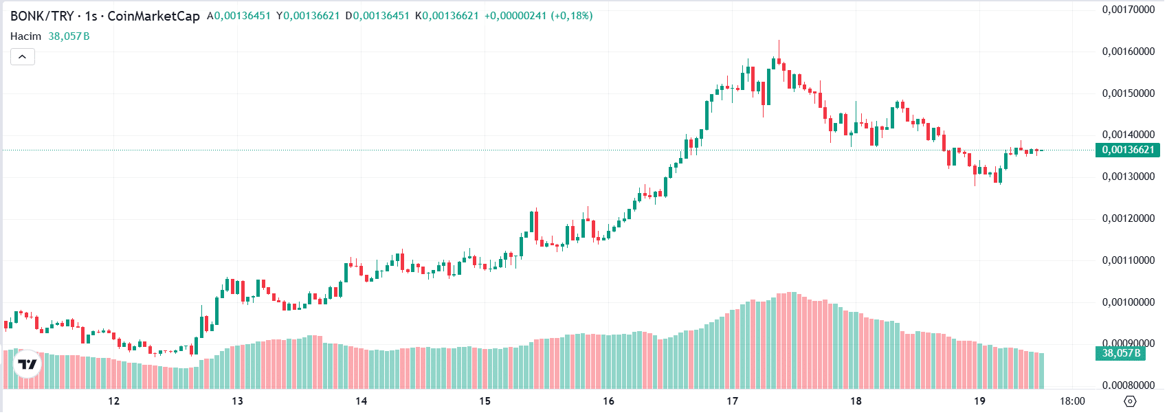 BONK ($BONK) Solana'nın En Hızlı Yükselen Tokenı