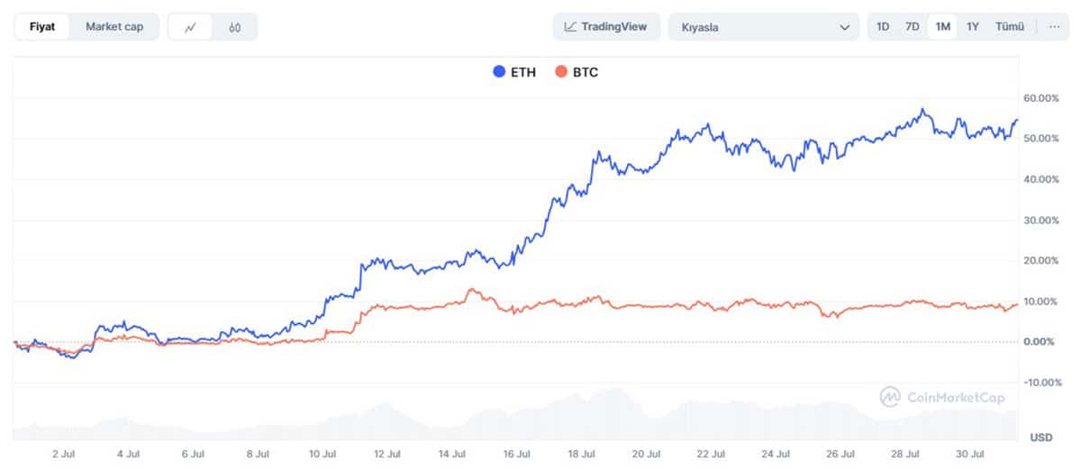 BTC ve ETH kıyaslaması - Fiyat grafiği - CoinMarketCap
