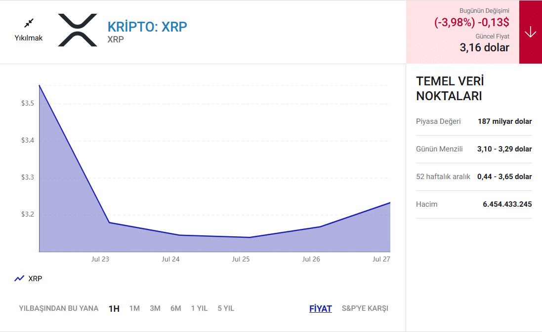 Bitcoin’in Gücü XRP’ye Yansıdı Ama…
