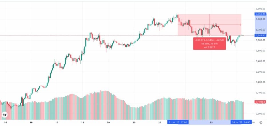 ETH İŞLEM GRAFİĞİ