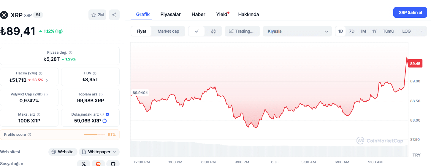 XRP GÜNLÜK İŞLEM GRAFİĞİ