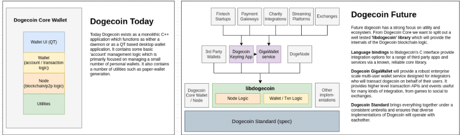 Dogecoin vakfı