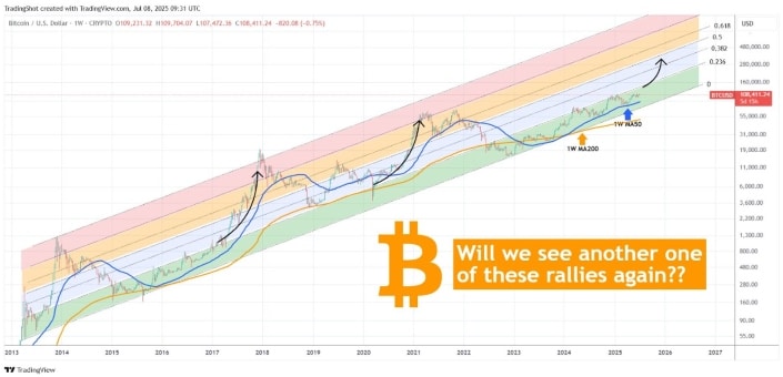 Bitcoin yeniden parabolik bir ralli görecek mi?