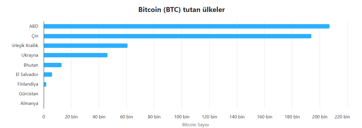 bitcoin tutan ülkeler