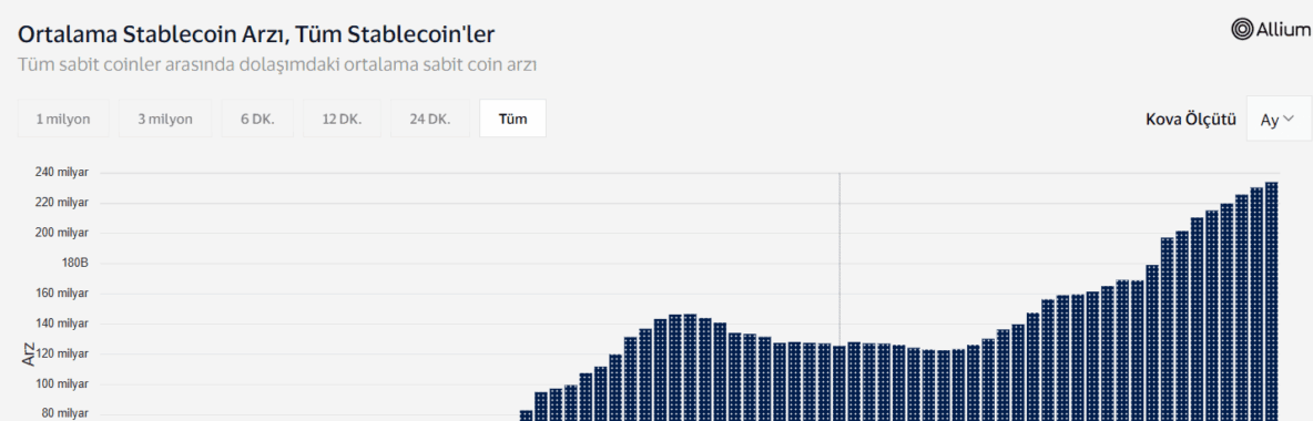 Ortalama Stablecoin arzı