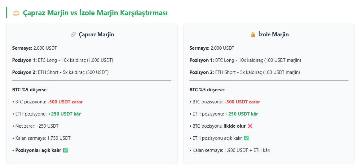 çapraz ve izole marjin nedir