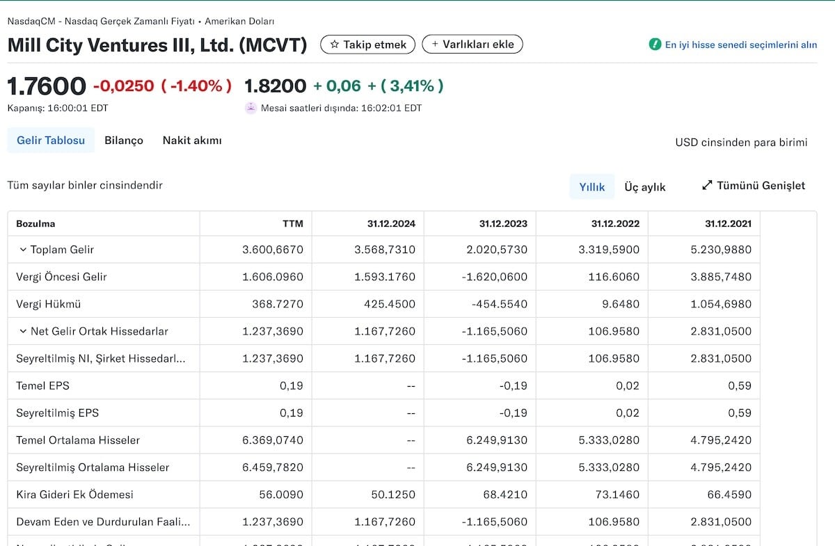 Kuruşluk hisseler - Mill City Ventures III, LTD ($MCVT)