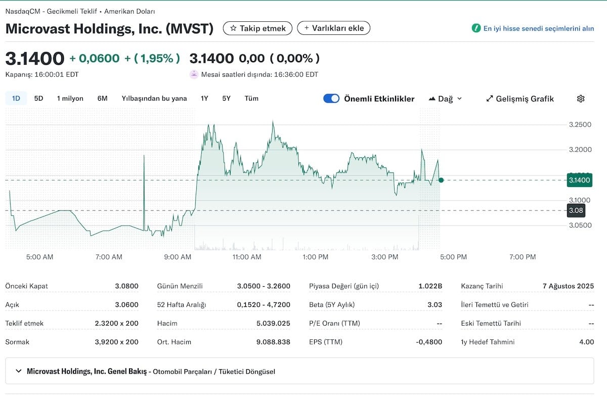 Microvast Holdings Inc. ($MVST)