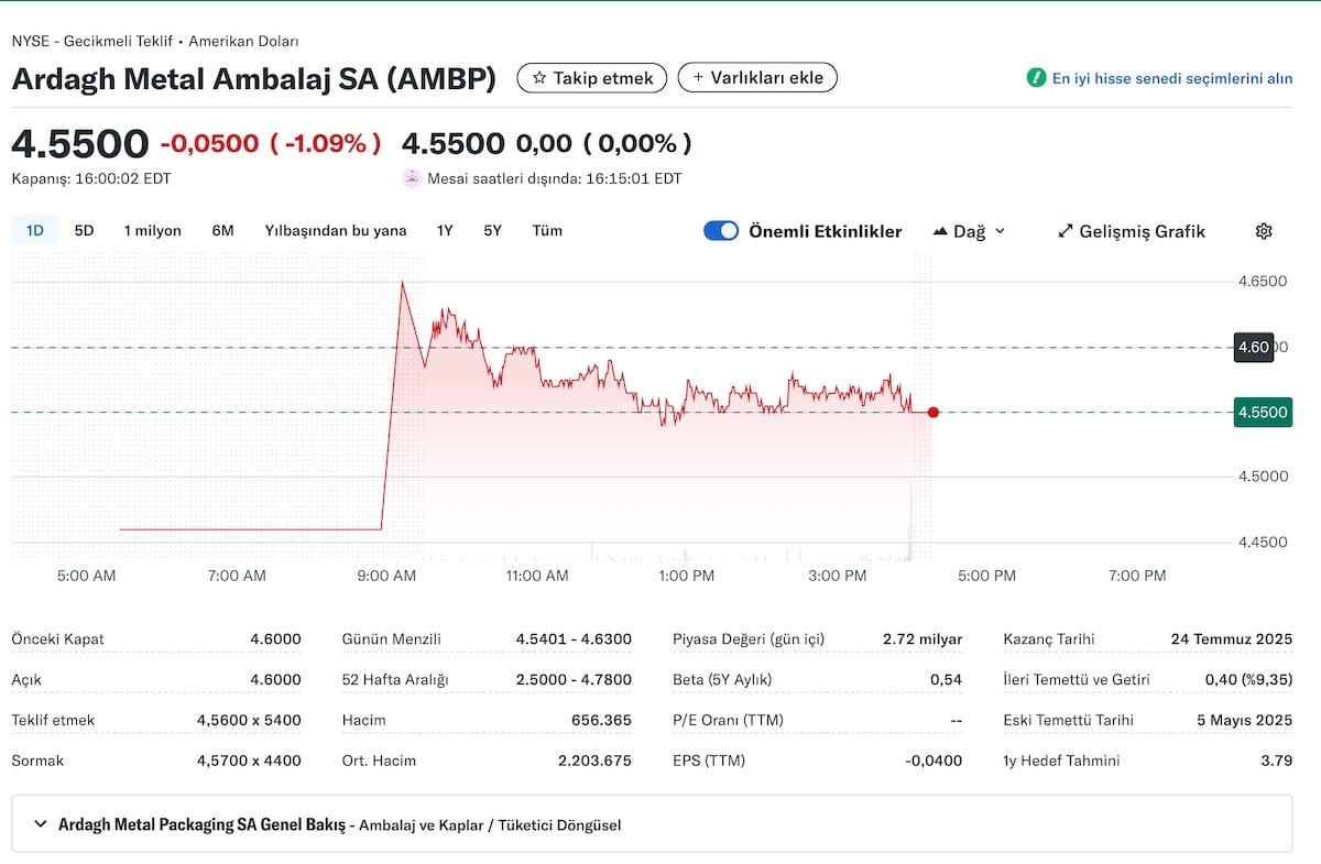 Ardagh Metal Ambalaj SA. ($AMBP)