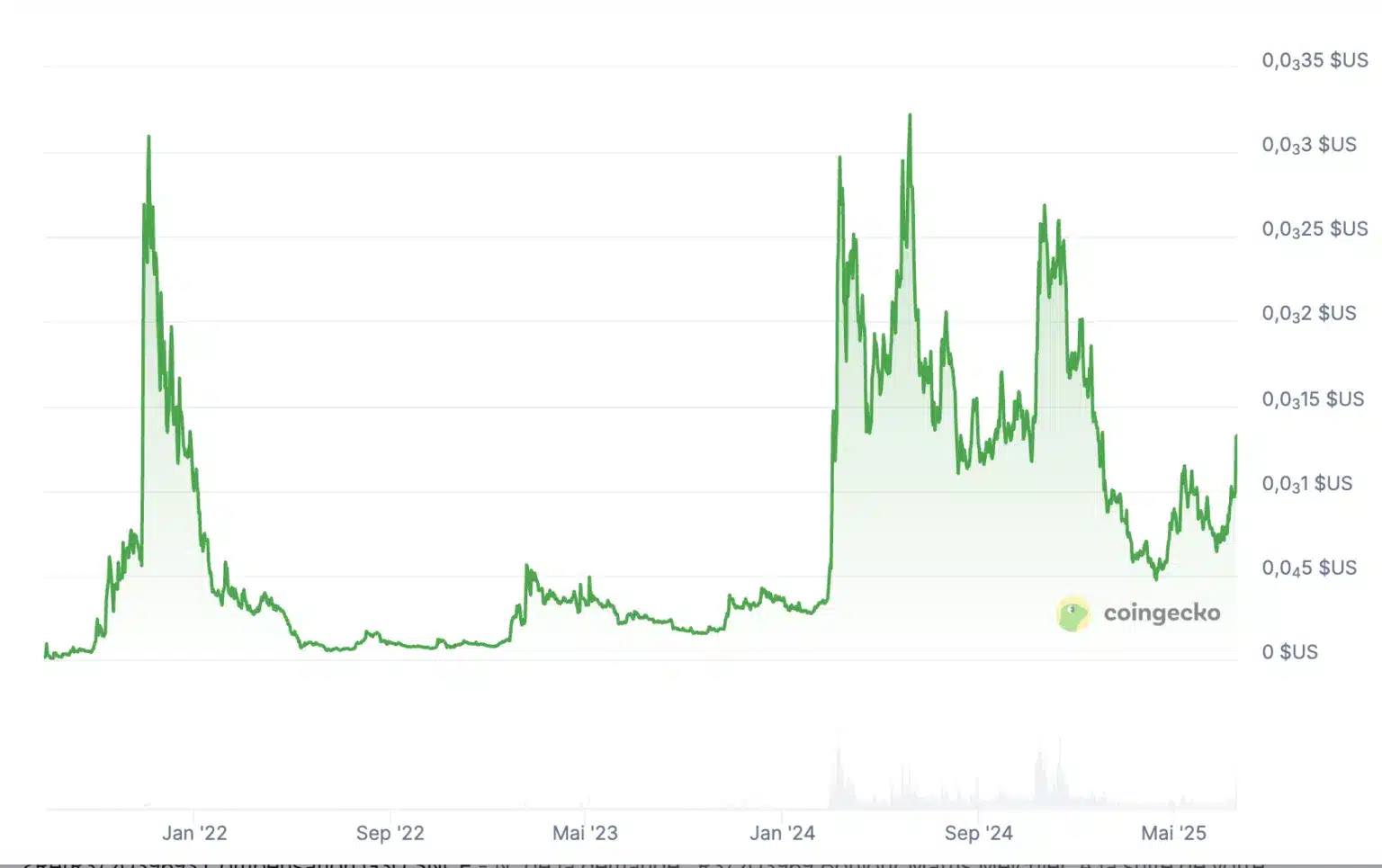 Ağustosa Kadar Alınacak 4 Memecoin: 1000x Fırsatını Kaçırma!