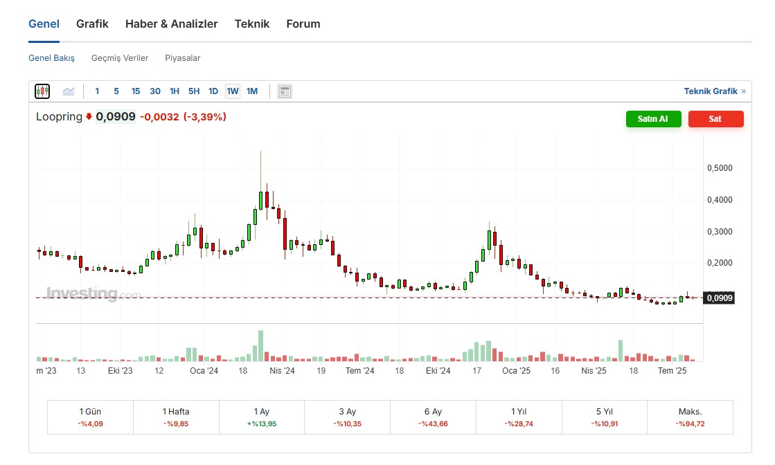 Loopring Coin Fiyat Geçmişi
