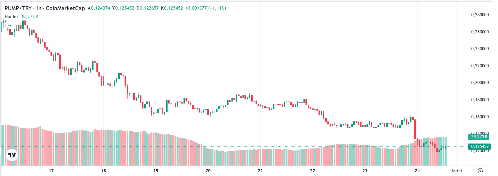 PUMP Tokenda Şok Değer Kaybı Rekabet ve Airdrop Belirsizliği