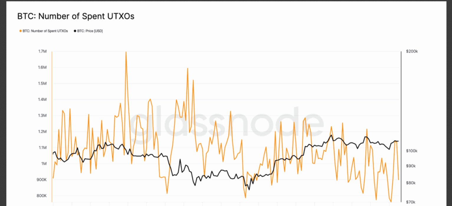 Bitcoin'in Harcanan UTXO'ları